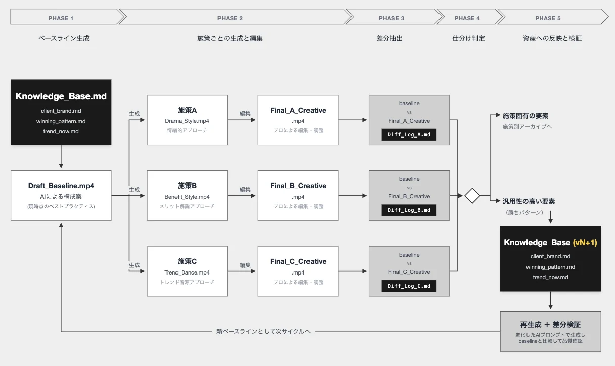 ナレッジベースから生成した案を人が編集し、その差分から汎用性の高い要素だけを抜き出してナレッジベースを更新するサイクル図
